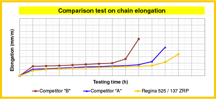 Regina 義大利鏈條 ZRT 頂級鏈條 520 525 530